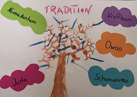 Ein Plakat mit dem Titel "Tradition", einem gezeichneten Baum und Stichpunkten zum Thema 