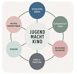 Das Jugend macht Kino-Projekt ist eine Zusammenarbeit zwischen verschiedenen Projektpartnern, die in dieser &Uuml;bersichtsgrafik dargestellt sind.