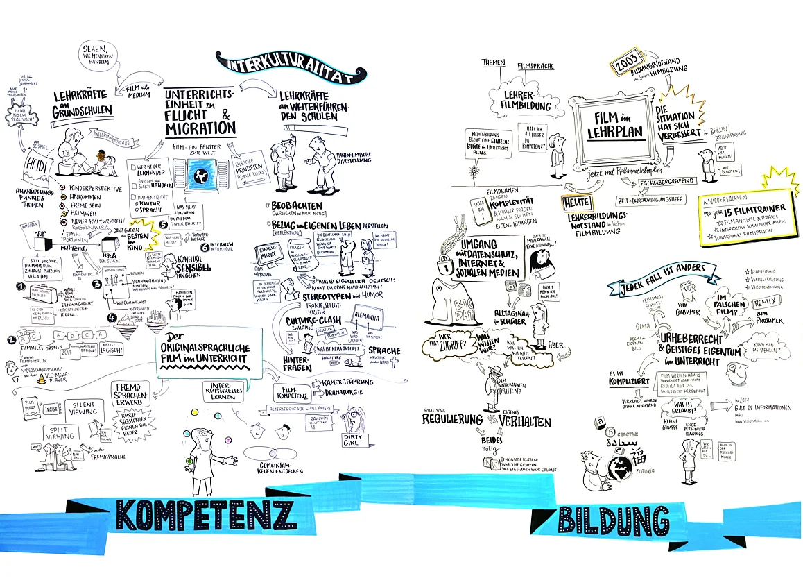 Zeichnerische Wiedergabe der Inhalte der Podien und Workshops des Kongresses