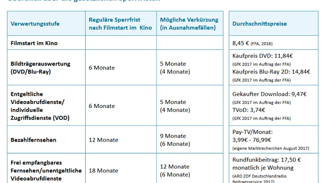 Sperrfristen